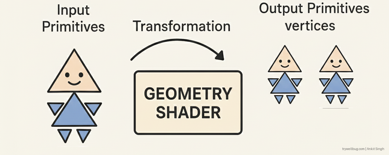 Geometry Shader diagram
