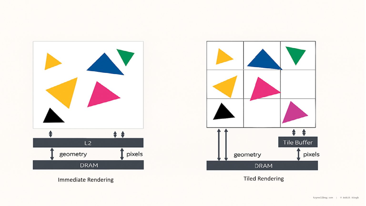 How a Triangle Travels — A Mobile GPU Itinerary