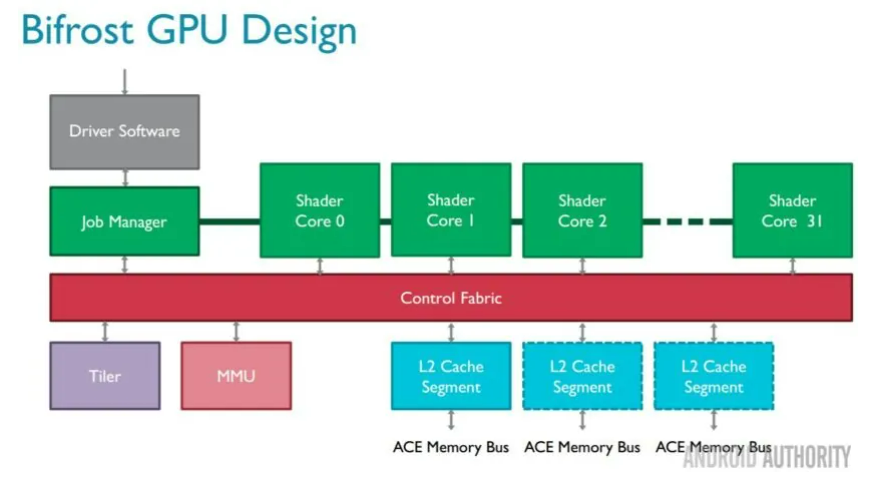 ARM Bifrost GPU design overview