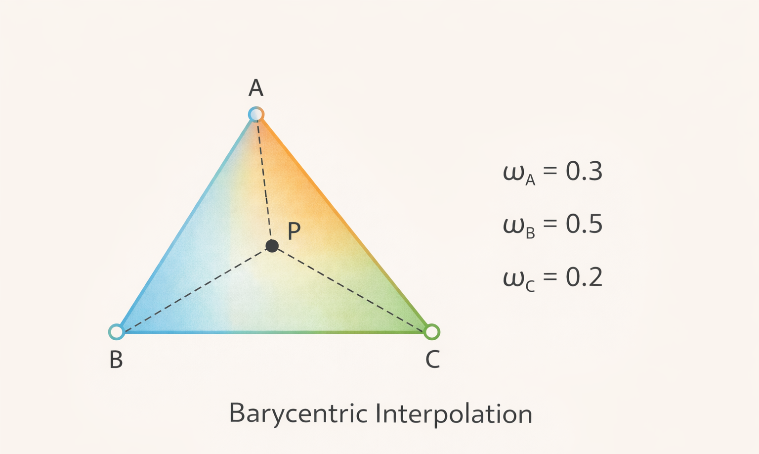 Barycentric interpolation diagram