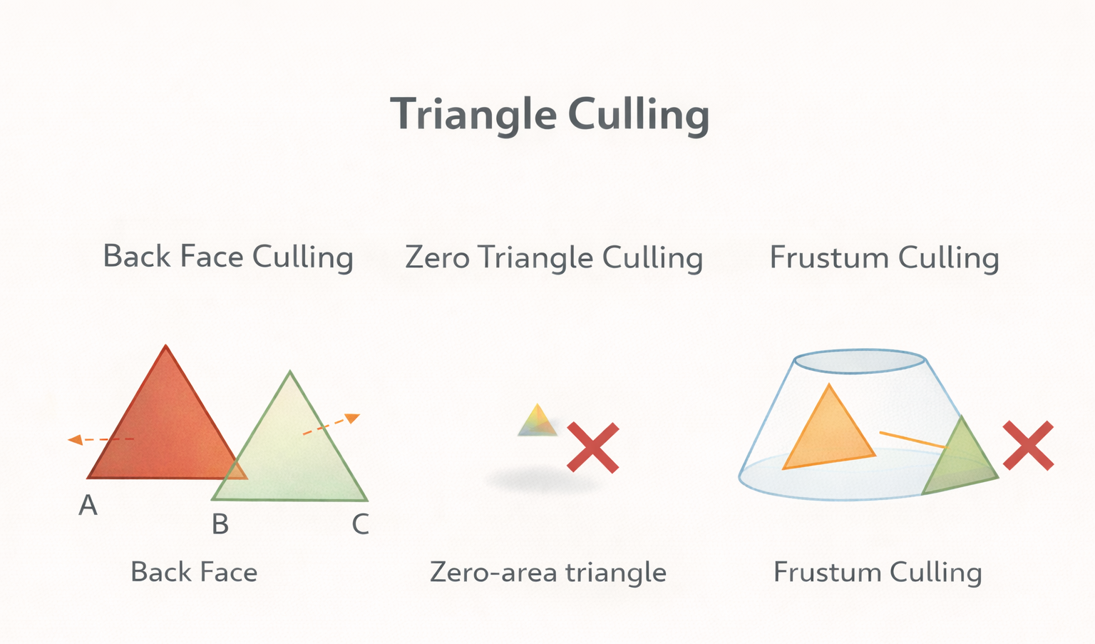 Culling diagram