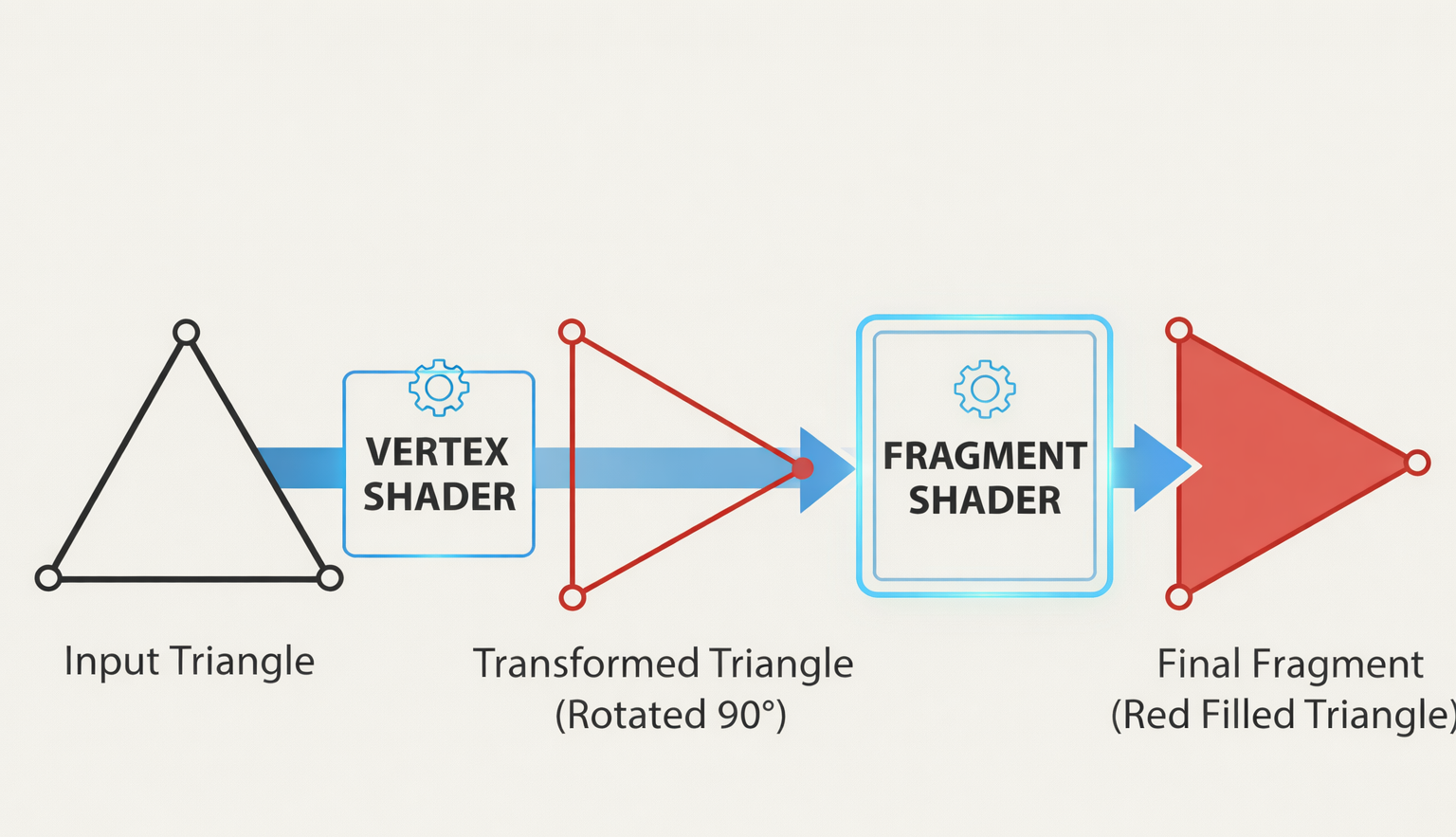 Shader overview diagram