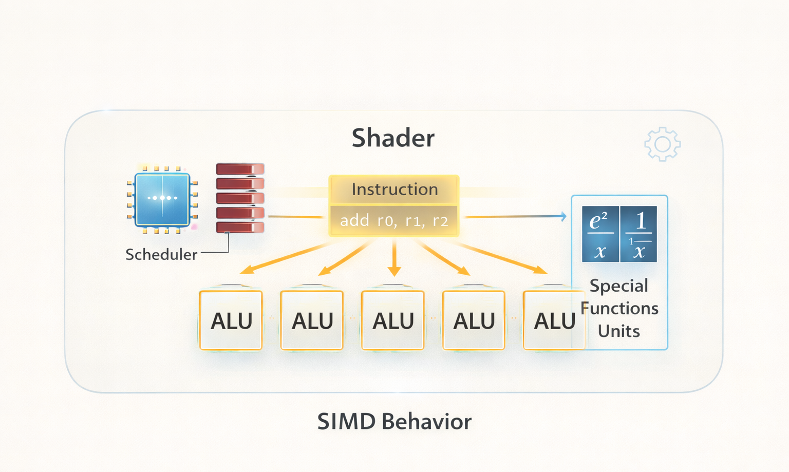 Shader hardware overview